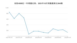 2022年10月标致4008销量多少？ 在哪个城市卖得最好？