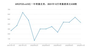 2022年10月极狐ARCFOX αS销量多少？ 在哪个城市卖得最好？