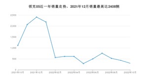 2022年10月领克05销量多少？ 在自主车中排名怎么样？