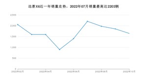 2022年10月吉利汽车远景X6销量如何？ 在SUV车型中排名怎么样？