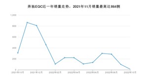 2022年10月奔驰EQC销量多少？ 在德系车中排名怎么样？