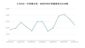 2022年10月几何汽车几何A销量怎么样？ 在10-15万中排名怎么样？