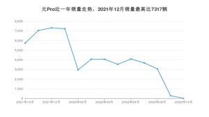 2022年10月比亚迪元Pro销量如何？ 在SUV车型中排名怎么样？