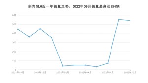 2022年10月别克GL6销量多少？ 在美系车中排名怎么样？