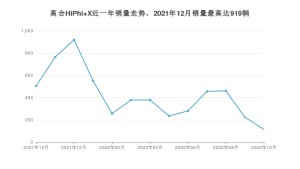 2022年10月高合HiPhi X销量多少？ 在哪个城市卖得最好？
