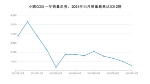 2022年10月小鹏汽车小鹏G3销量怎么样？ 在15-20万中排名怎么样？