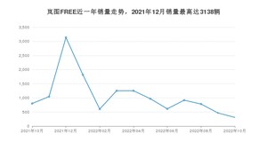 2022年10月岚图汽车岚图FREE销量多少？ 在自主车中排名怎么样？