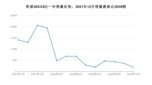 2022年10月荣威iMAX8销量多少？ 在哪个城市卖得最好？