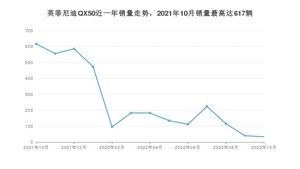 2022年10月英菲尼迪QX50销量多少？ 在日系车中排名怎么样？
