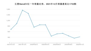 2022年10月五菱NanoEV销量数据发布 共卖了329台