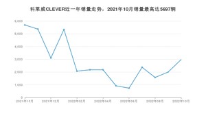 2022年10月荣威科莱威CLEVER销量如何？ 在微型车车型中排名怎么样？