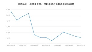 2022年10月奇瑞瑞虎5x销量如何？ 在SUV车型中排名怎么样？