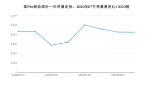 2022年10月比亚迪秦Pro新能源销量多少？ 在哪个城市卖得最好？