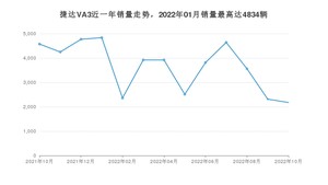 2022年10月捷达VA3销量数据发布 共卖了2176台