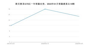 2022年10月捷尼赛思G70销量多少？ 在韩系车中排名怎么样？