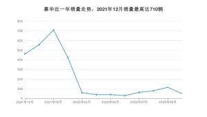 2022年10月起亚嘉华销量多少？ 在哪个城市卖得最好？