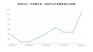 2022年10月长安锐程CC销量怎么样？ 在10-15万中排名怎么样？