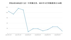 2022年10月奔驰A级AMG(进口)销量怎么样？ 在50-70万中排名怎么样？