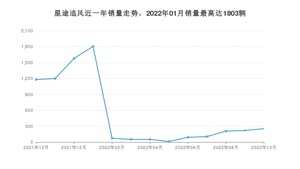 2022年10月星途追风销量如何？ 在SUV车型中排名怎么样？