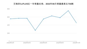 2022年10月奇瑞艾瑞泽5 PLUS销量多少？ 在哪个城市卖得最好？