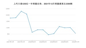 2022年10月上汽大通G50销量数据发布 共卖了539台