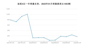 2022年10月大众途观X销量怎么样？ 在25-30万中排名怎么样？