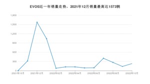 2022年10月福特EVOS销量怎么样？ 在20-25万中排名怎么样？