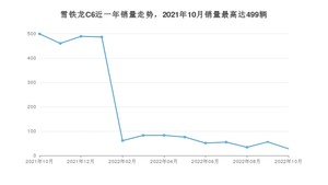 2022年10月雪铁龙C6销量多少？ 在法系车中排名怎么样？