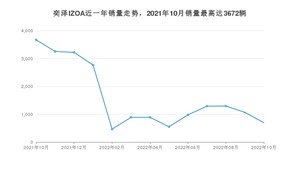 2022年10月丰田奕泽IZOA销量多少？ 在日系车中排名怎么样？