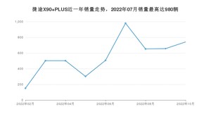 2022年10月捷途X90 PLUS销量多少？ 在自主车中排名怎么样？