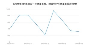 2022年10月长安UNI-K新能源销量如何？ 在SUV车型中排名怎么样？