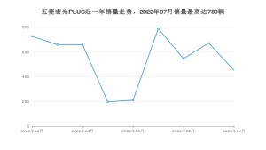 2022年10月五菱宏光PLUS销量数据发布 共卖了452台