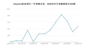 2022年10月保时捷Cayenne新能源销量多少？ 在德系车中排名怎么样？