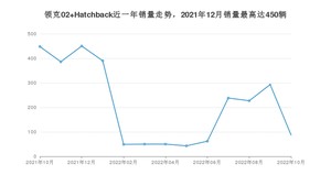 2022年10月领克02 Hatchback销量怎么样？ 在15-20万中排名怎么样？