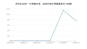 2022年10月别克昂科拉GX销量如何？ 在SUV车型中排名怎么样？