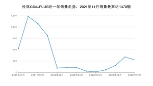 2022年10月广汽传祺传祺GS4 PLUS销量多少？ 在自主车中排名怎么样？