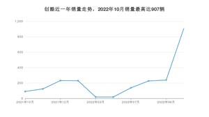 2022年10月雪佛兰创酷销量多少？ 在美系车中排名怎么样？
