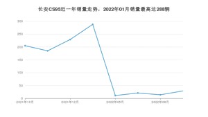 2022年10月长安CS95销量怎么样？ 在15-20万中排名怎么样？