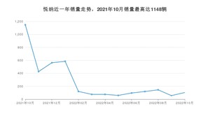 2022年10月现代悦纳销量多少？ 在哪个城市卖得最好？