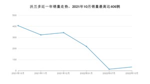 2022年10月雪佛兰沃兰多销量怎么样？ 在10-15万中排名怎么样？