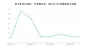 2022年10月捷尼赛思GV80销量数据发布 共卖了12台