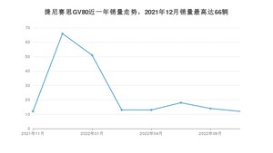 2022年10月捷尼赛思GV80销量数据发布 共卖了12台