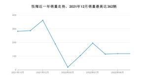 2022年10月长安悦翔销量数据发布 共卖了118台