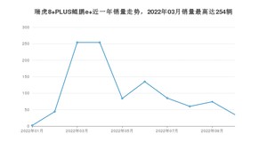 2022年10月奇瑞瑞虎8 PLUS鲲鹏e+销量如何？ 在SUV车型中排名怎么样？