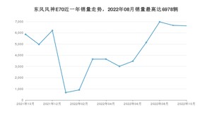 2022年10月东风风神E70销量多少？ 在自主车中排名怎么样？