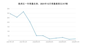 2022年10月斯巴鲁傲虎销量多少？ 在日系车中排名怎么样？