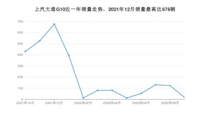 2022年10月上汽大通G10销量怎么样？ 在15-20万中排名怎么样？