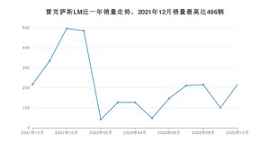 2022年10月雷克萨斯LM销量多少？ 在哪个城市卖得最好？