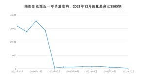 2022年10月本田皓影新能源销量多少？ 在哪个城市卖得最好？