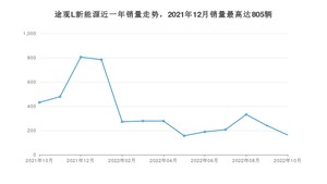 2022年10月大众途观L新能源销量怎么样？ 在25-30万中排名怎么样？